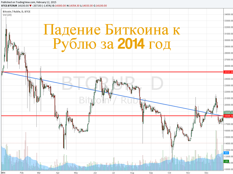 Падение биткоина к рублю в 2014