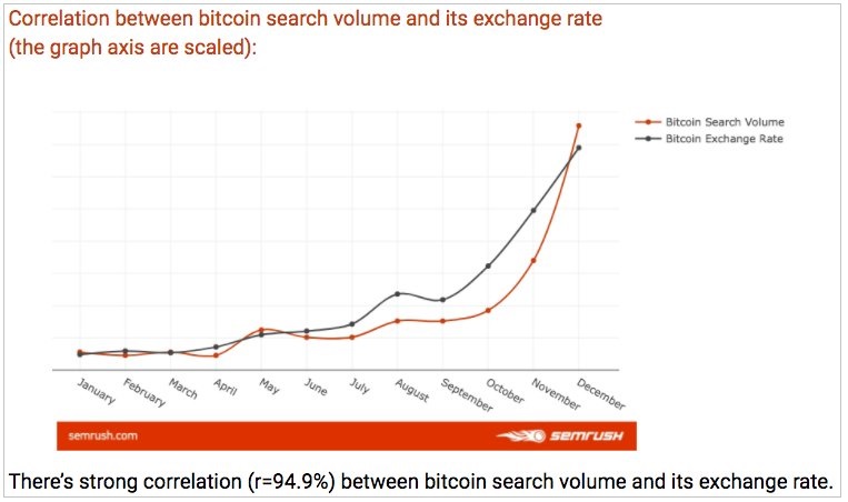 Корреляция между ценой Bitcoin и частотой поисковых запросов