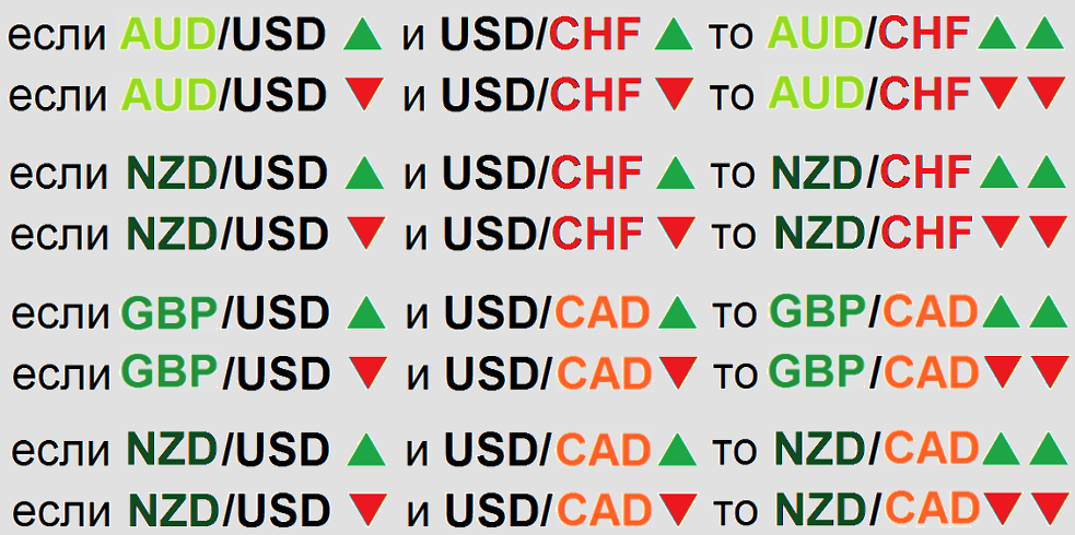 Кросс корреляция пар с швейцарским франком, канадским, австралийским и новозеландским долларом.