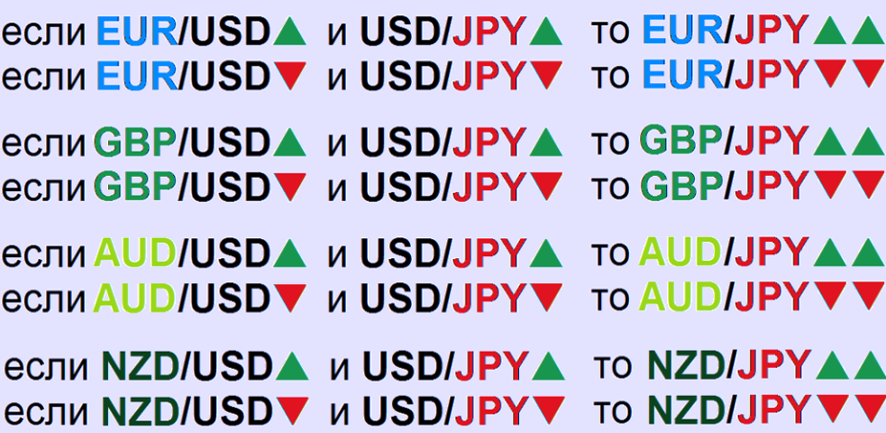 Кросс корреляция пар с японской йеной