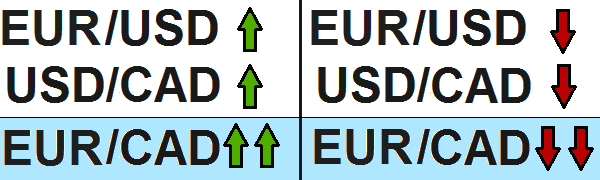 кросс корреляция пары eur\cad