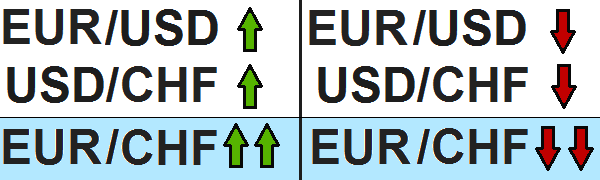 кросс корреляция пары eur\chf